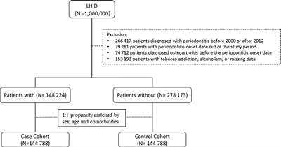 Bidirectional Relationship Between Osteoarthritis and Periodontitis: A Population-Based Cohort Study Over a 15-year Follow-Up